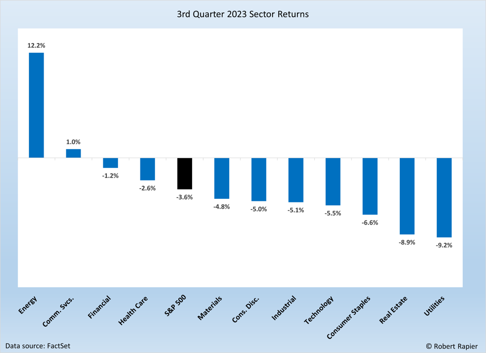 Q3 2023 Sector Returns