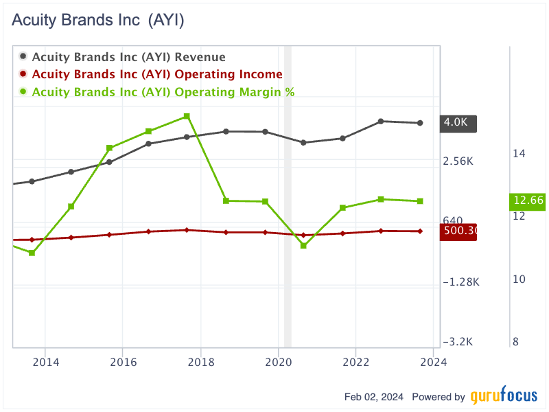Acuity Brands: A Decade of Growth, Profitability and Potential