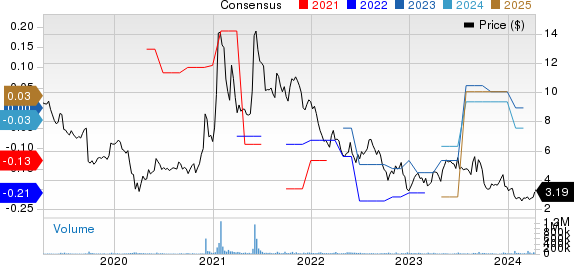 BlackBerry Limited Price and Consensus