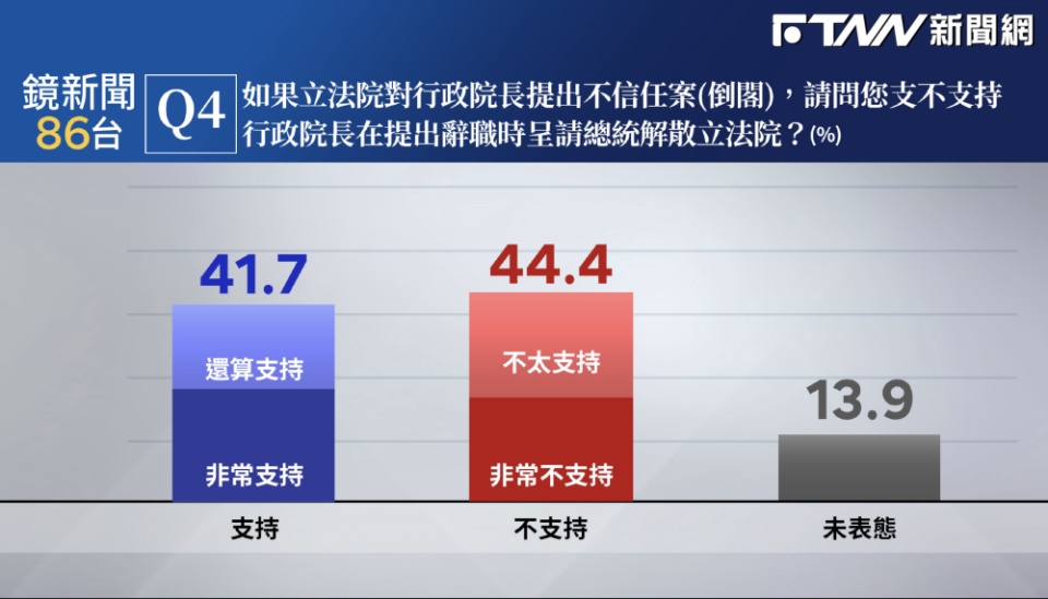 若立院提出倒閣，也有41.7％的民眾支持總統解散國會。