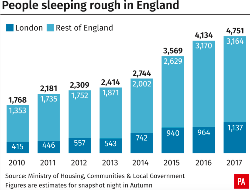 <em>The number of rough people sleeping in England has gradually increased (PA)</em>