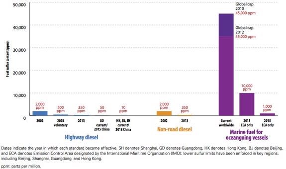 Sulfur emissions permitted for shipping far exceed the limits for other types of transportation.