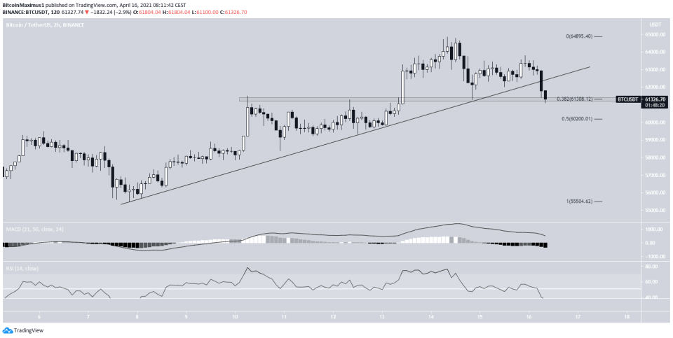 BTC Ascending Support