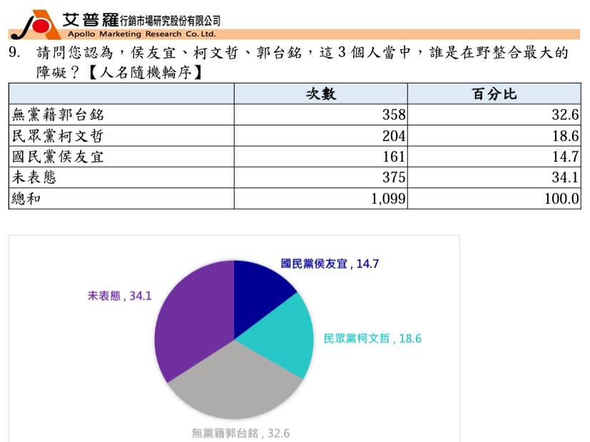 誰是在野整合最大障礙？（圖／翻攝自民主文教基金會） 