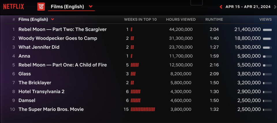 Netflix Weekly English Films Rankings for April 15-21