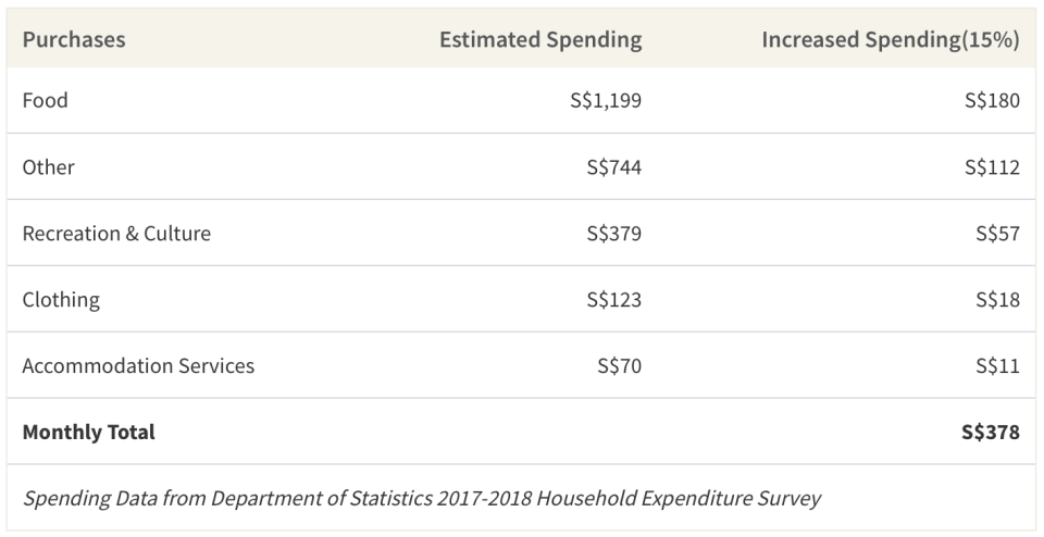 15% Increase in Average Spending Table