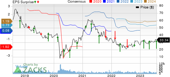 BJ's Restaurants, Inc. Price, Consensus and EPS Surprise