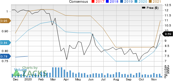 Investors Bancorp, Inc. Price and Consensus