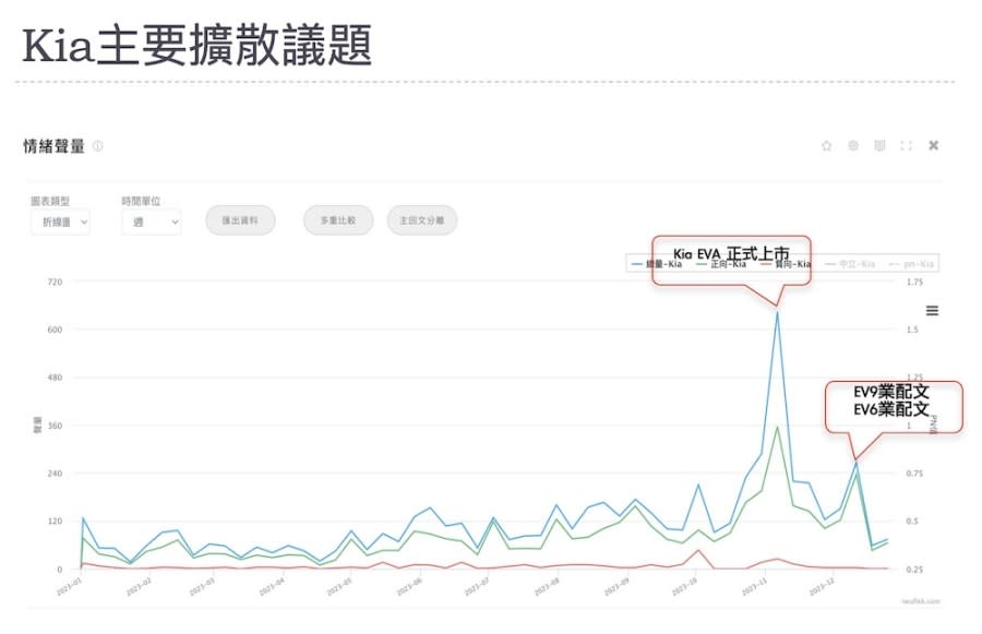 【Lowi AI 大數據電動車大排行3-2】Tesla聲量與銷量都領先  Kia偏重單一平台話題操作 223