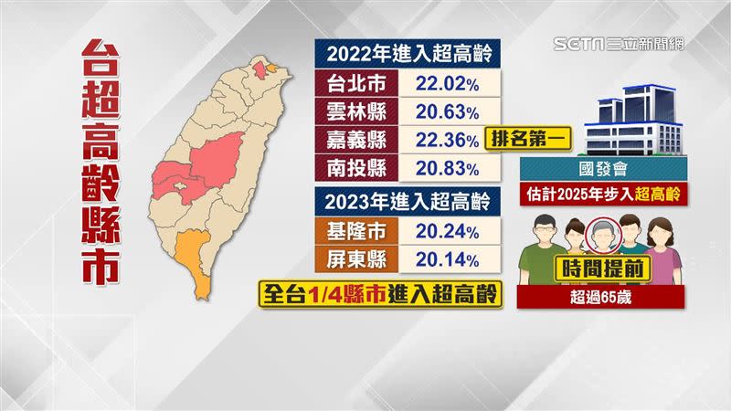 步入超高齡社會的時間比國發會預估的還要早。