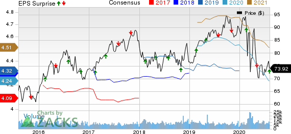 Consolidated Edison Inc Price, Consensus and EPS Surprise