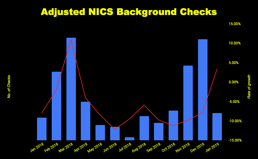 Chart of adjusted gun buyer background checks