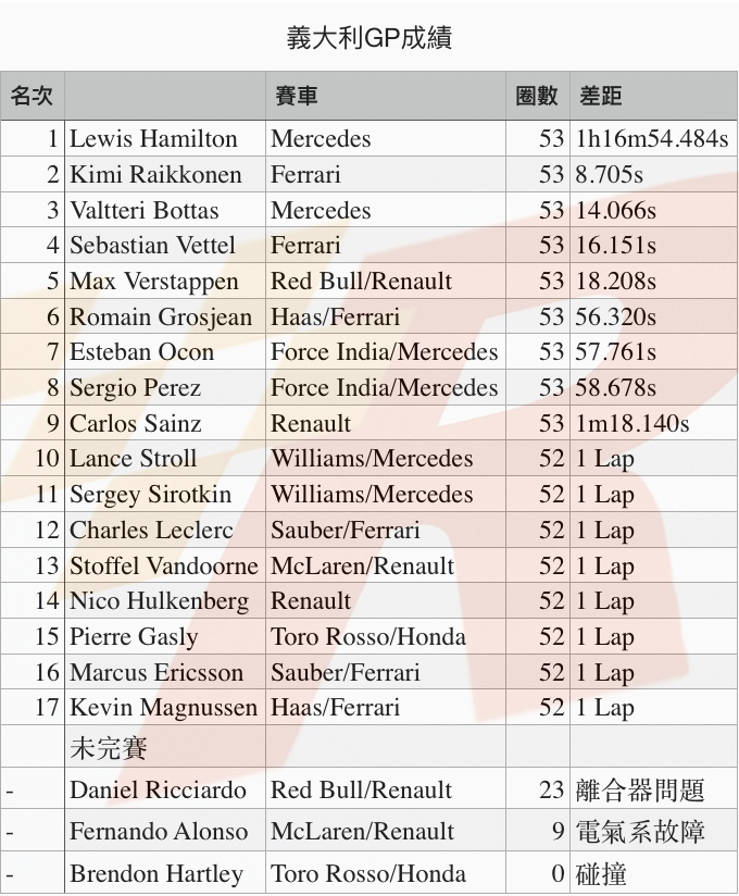 倖存於事故的Hamilton打敗Raikkonen贏得義大利GP