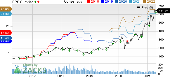 Lam Research Corporation Price, Consensus and EPS Surprise
