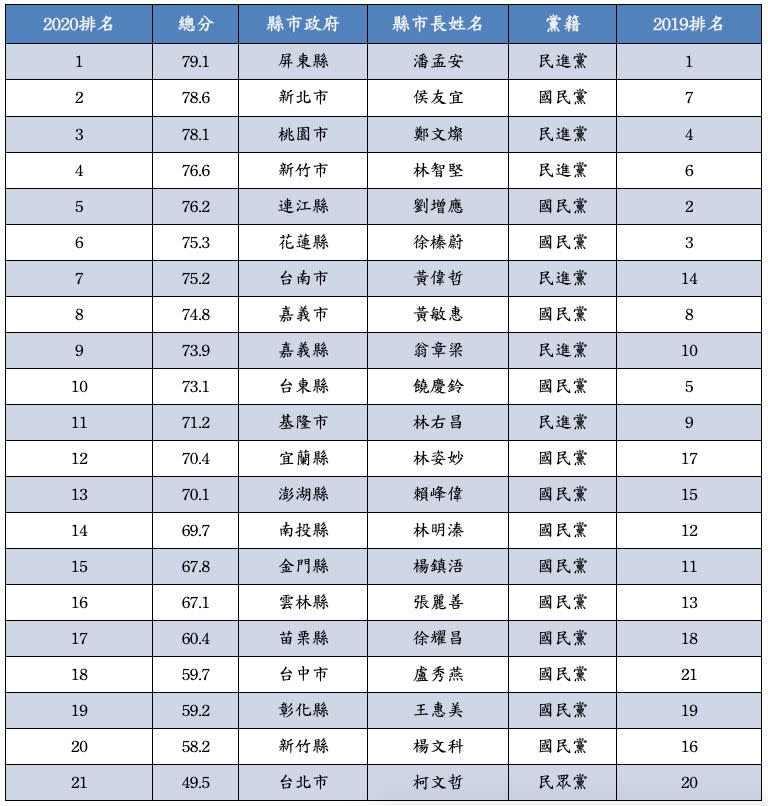  《天下雜誌》2020年縣市首長施政滿意度排行。（圖／天下雜誌提供）