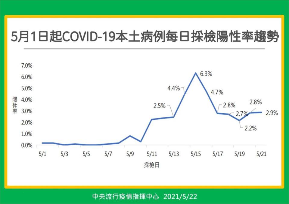 快新聞／本土400例校正回歸！　陳時中曝原因給答案了