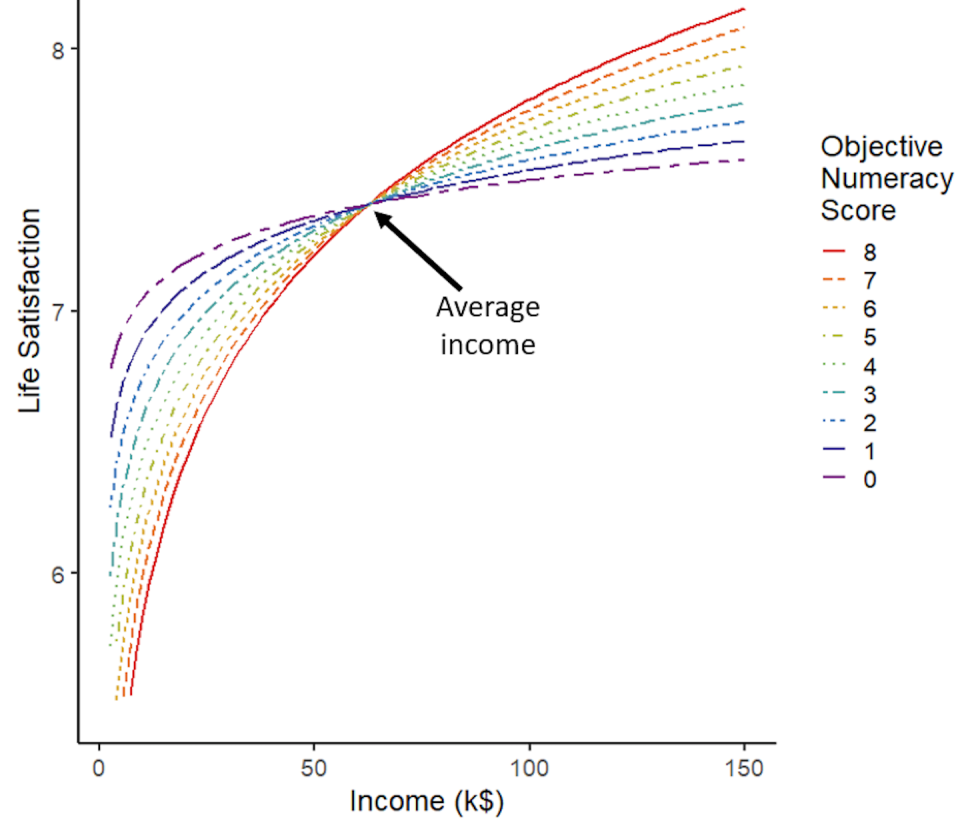 This chart shows that people who scored highest on the math test (red line) appear to be happiest when they make a lot of money (top right of graph), but also the least satisfied when they make less money (bottom left of graph). Different color lines correspond to the number of math questions answered correctly. Ellen Peters, Pär Bjälkebring, <a href="http://creativecommons.org/licenses/by-nd/4.0/" rel="nofollow noopener" target="_blank" data-ylk="slk:CC BY-ND;elm:context_link;itc:0;sec:content-canvas" class="link ">CC BY-ND</a>