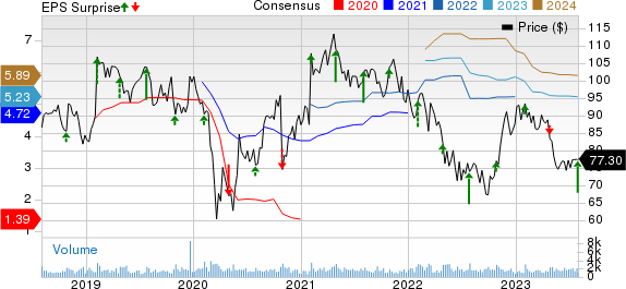 Columbia Sportswear Company Price, Consensus and EPS Surprise