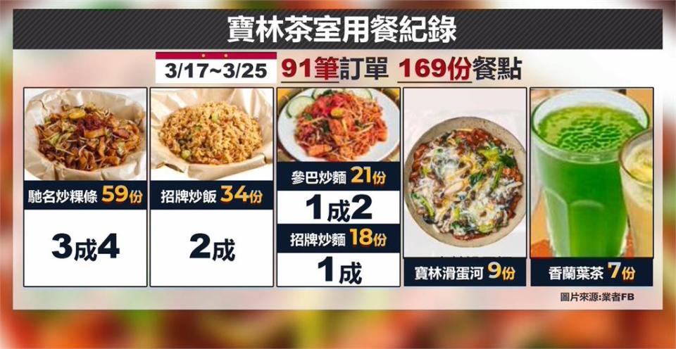 寶林91筆消費　炒粿條賣59份、9天多少人吃「調電眼」