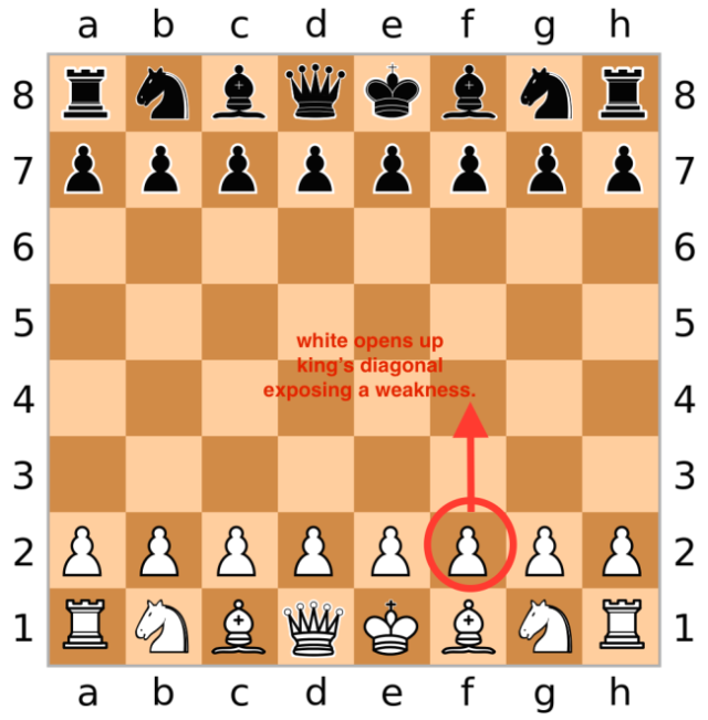 How to win a chess match in just 2 moves