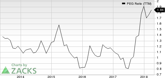 Top Ranked Growth Stocks to Buy for May 1st