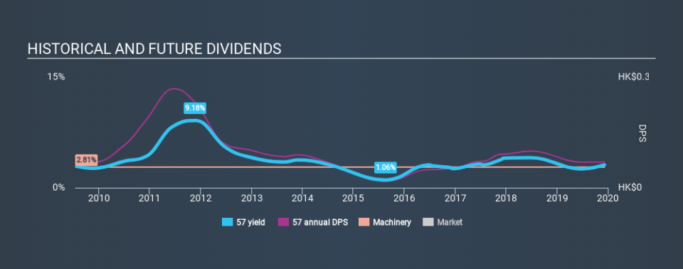 SEHK:57 Historical Dividend Yield, December 8th 2019