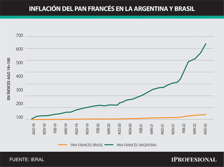 Así se disparó el precio del pan en Argentina, con respecto al precio del mismo producto en Brasil.