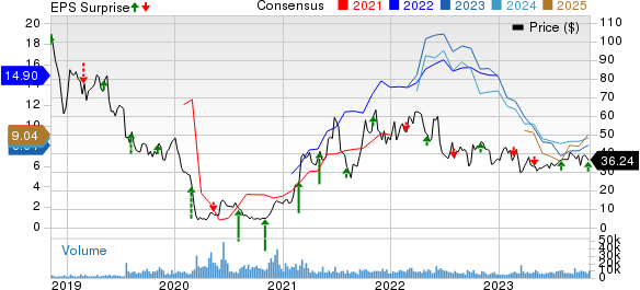 Callon Petroleum Company Price, Consensus and EPS Surprise