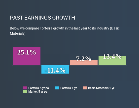 LSE:FORT Past Earnings Growth July 10th 2020