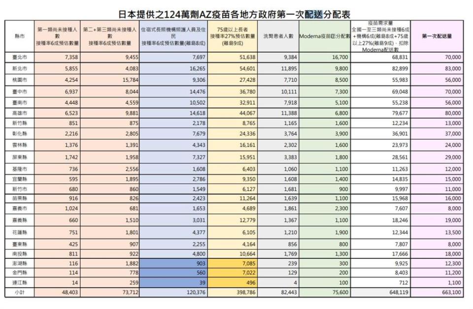 快新聞／一張圖看懂指揮中心疫苗配發量！ 新北83000劑最多