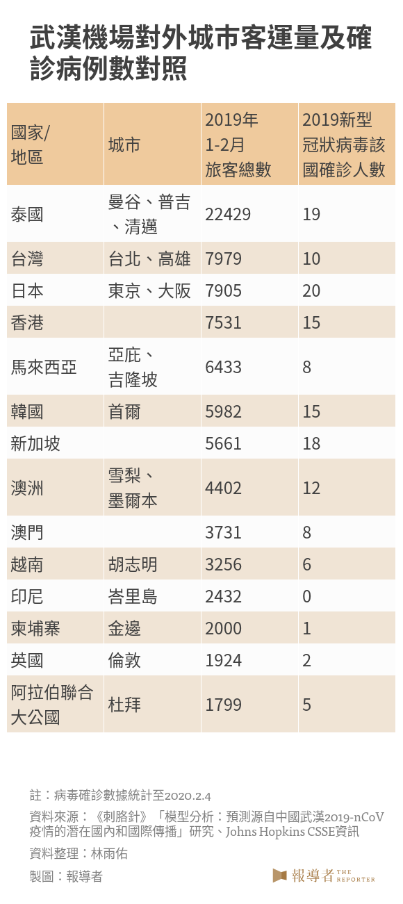 武漢機場對外城巿客運量及確診病例數對照