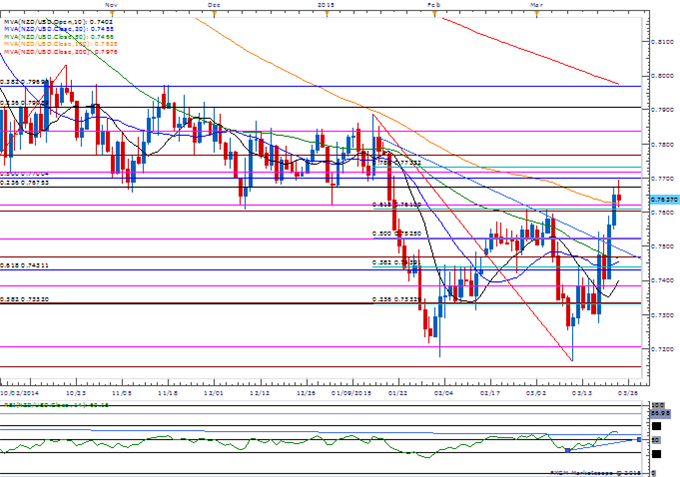 NZD/USD Daily Chart