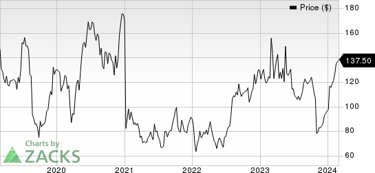 Sarepta Therapeutics, Inc. Price