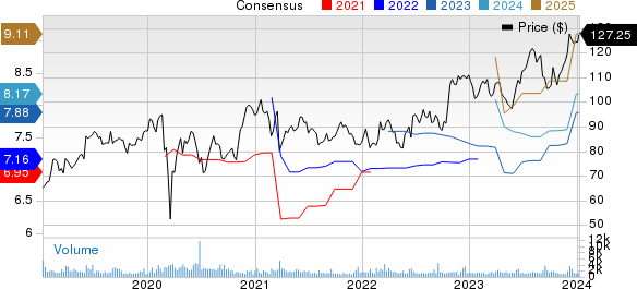 Science Applications International Corporation Price and Consensus