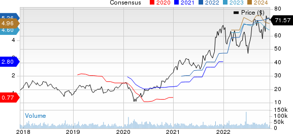 ON Semiconductor Corporation Price and Consensus