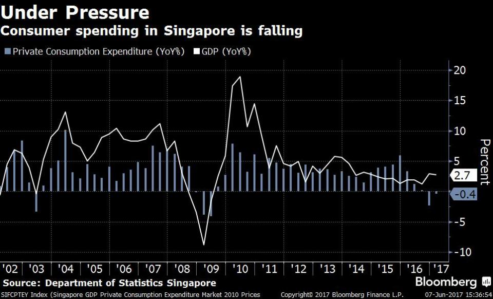 consumer spending