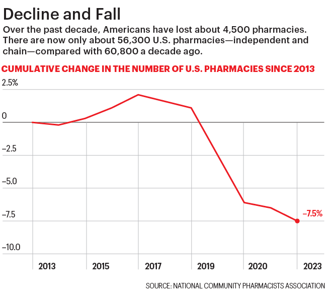 Chart shows the change in number of pharmacies since 2013