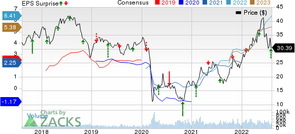 Suncor Energy  Inc. Price, Consensus and EPS Surprise