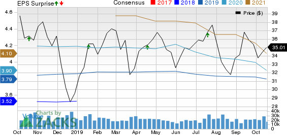 Citizens Financial Group, Inc. Price, Consensus and EPS Surprise