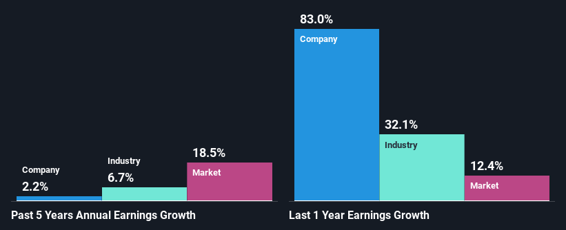 past-earnings-growth