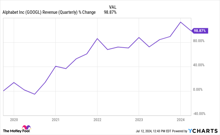 GOOGL Revenue (Quarterly) Chart