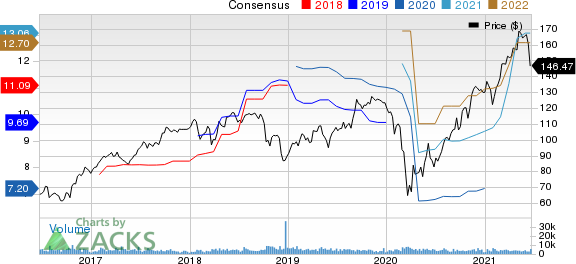 Celanese Corporation Price and Consensus