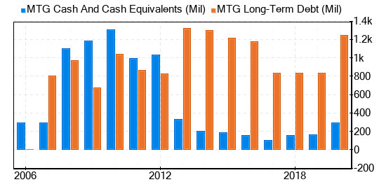 MGIC Investment Stock Appears To Be Fairly Valued