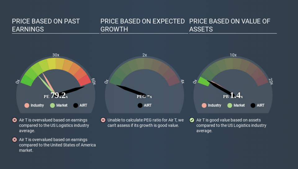 NasdaqGM:AIRT Price Estimation Relative to Market April 7th 2020