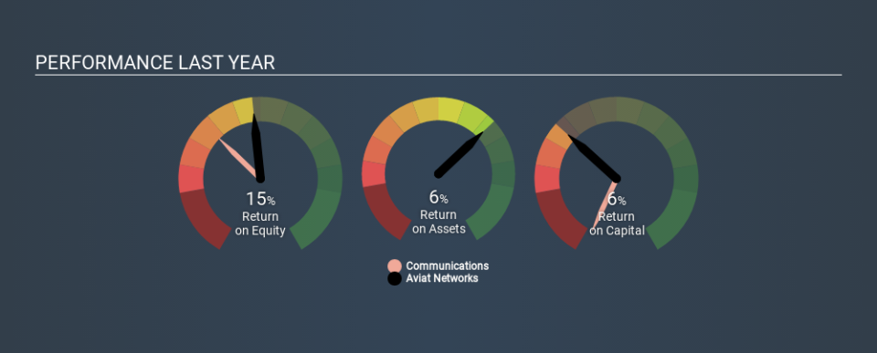 NasdaqGS:AVNW Past Revenue and Net Income, January 17th 2020