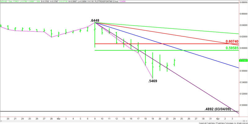 Daily NZD/USD