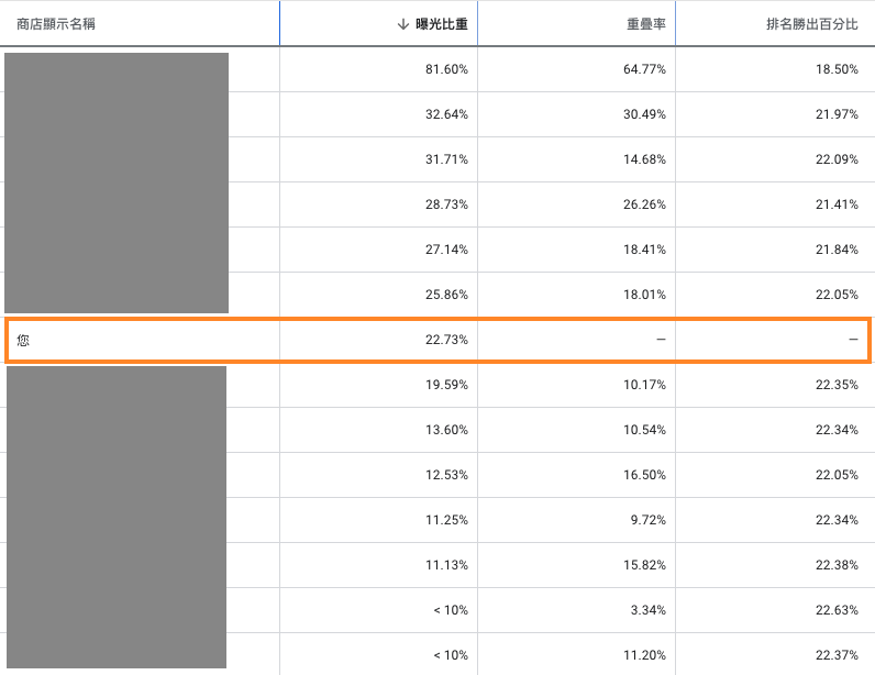 圖：作者提供，擷自GoogleAds