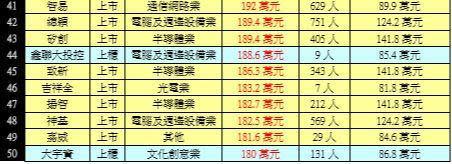 2019年上市櫃公司年薪50強。 （資料來源：資訊觀測站）