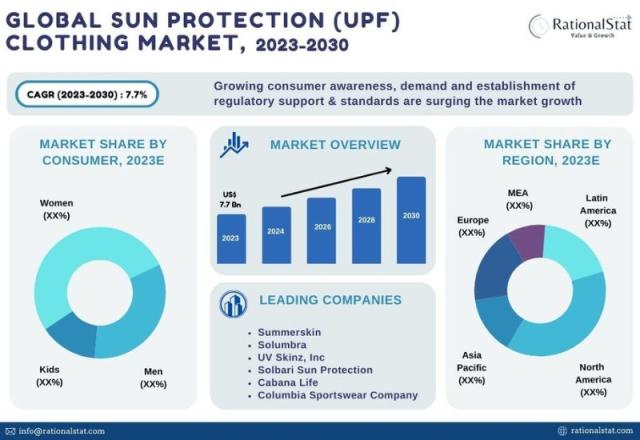 Sportswear Market Poised to Surpass $635.69 Billion by 2028, Comprehensive  Analysis, Regional Insights, Growth & Future Prospects 2023–2028 - Arizton  - Industry Today