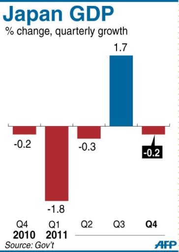 Chart showing Japan's revised GDP, which shrank by 0.2 percent in the October-December quarter from the previous three months, official data showed Thursday